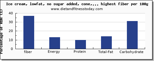 fiber and nutrition facts in dairy products per 100g